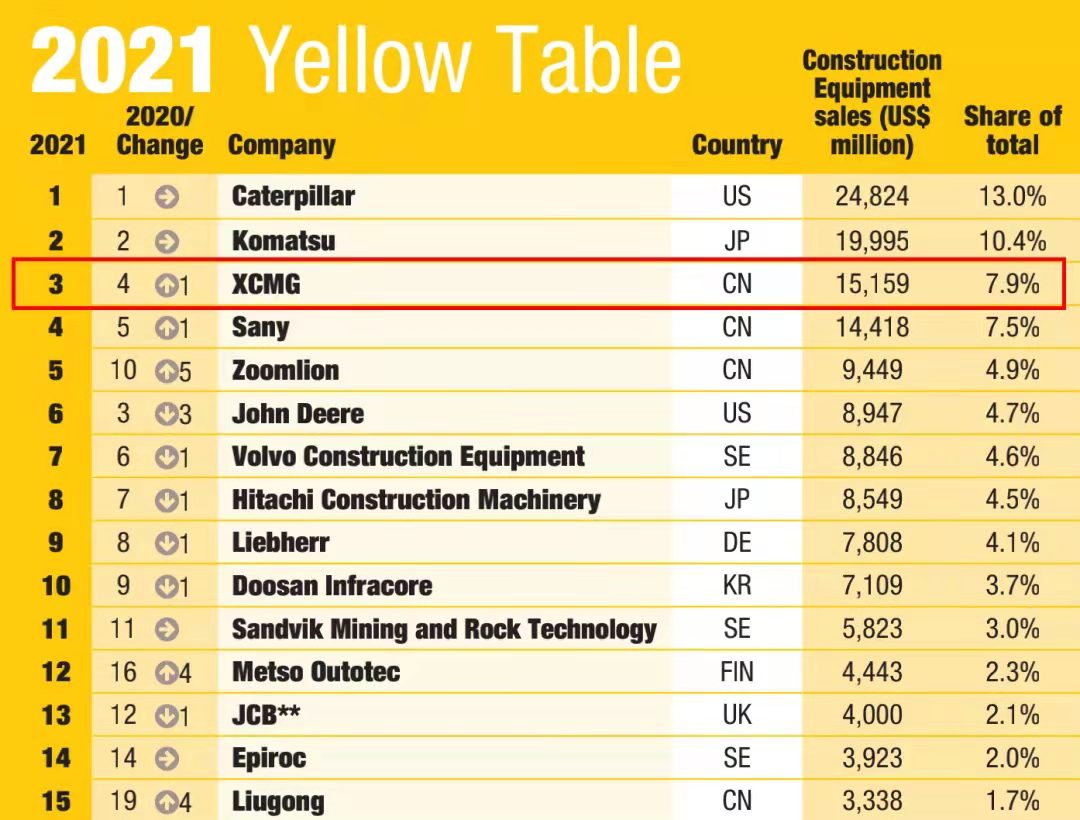 徐工一舉躍升至全球工程機(jī)械行業(yè)第三位，提前完成“一年前五、五年前三”目標(biāo)